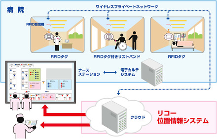 病院における位置情報測位のイメージ。医師、患者、医療機器などの位置情報をクラウド経由で確認でき、電子カルテシステムなど既存システムと連携することで、業務効率の最適化を実現（画像はプレスリリースより）