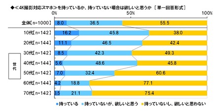 「4K撮影対応スマホ」の所有意向（年代別）