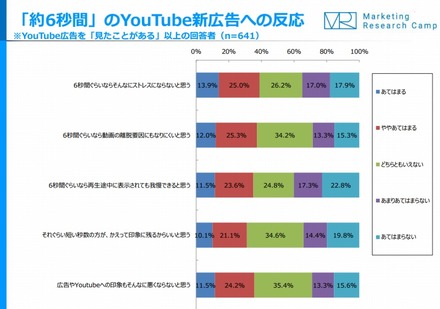 「約6秒間」のYouTube新広告への反応