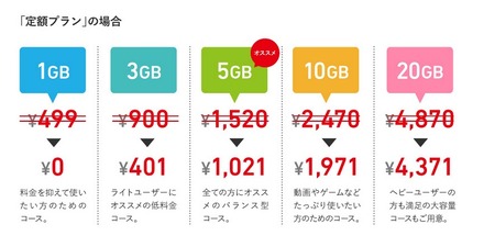 FREETEL「定額プラン」キャンペーン適用後の月額料金表