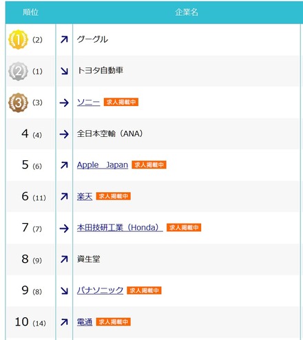 「DODA転職人気企業ランキング2016」総合トップ10