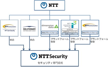 NTTグループ内のセキュリティ関連の会社と技術を集約した新会社となるNTTセキュリティ株式会社（画像はプレスリリースより）