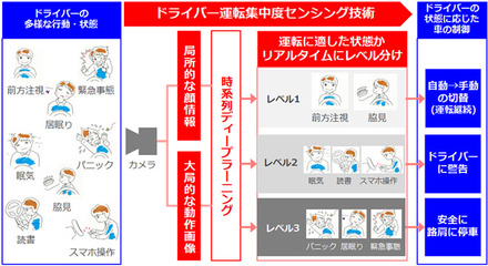 「ドライバー運転集中度センシング技術」の概要。ドライバーが運転に適した状態かどうかを、リアルタイムにレベル分けして判定する（画像はプレスリリースより）