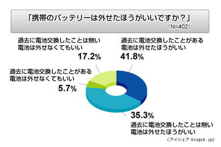 携帯電話の電池交換に関する意識調査