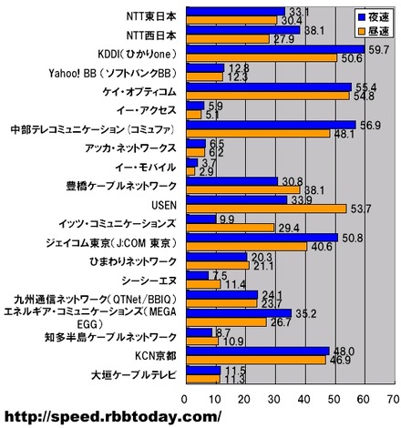 横軸の単位はMbps。縦軸はキャリアで測定データ数の順。測定データ数におけるシェアトップ20のキャリアについて平均ダウンロード速度を昼（9時〜17時）と夜（18時〜翌8時）に分けて算出した。夜間の速度トップは測定数シェア3位のKDDI（ひかりone）で60Mbps近いの高速となった