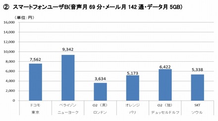 端末を買い換えずに利用した場合の月々の支払額