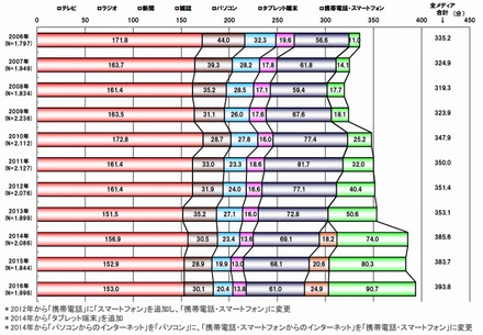 メディア総接触時間の時系列推移