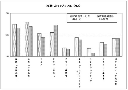 視聴したいジャンル