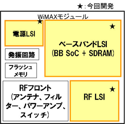 チップセットとWiMAXモジュール