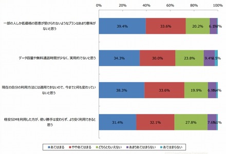 データ制限型の新プランについて(n=277)