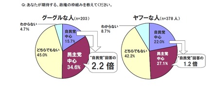 利用検索サービス別期待する政権政党の枠組み（Eストアー調べ）