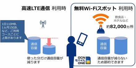OCNモバイルONE「無料Wi-Fiスポット」イメージ図