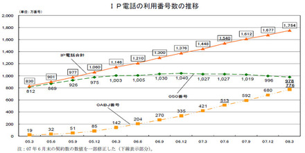 IP電話の利用番号数の推移