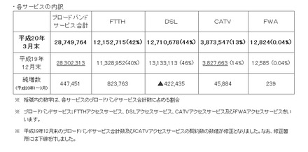 ブロードバンドサービス契約の総数と内訳