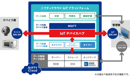 「ニフティクラウド IoTデバイスハブ」は、IoTサービスに必要な各種機能をクラウド上で提供する「ニフティクラウドIoTプラットフォーム」の一機能として提供される（画像はプレスリリースより）