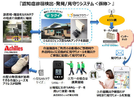 本システムのイメージ図。3社の事業ノウハウを活かした協業により、認知症患者の常時見守りと徘徊の早期検出、早期捜索・発見を実現する（画像はプレスリリースより）