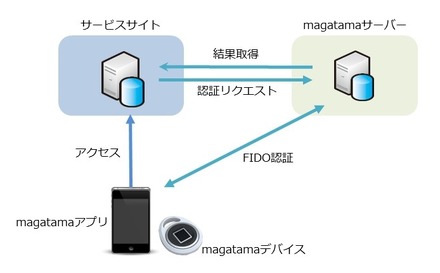 「magatama」によるFIDO認証イメージ（画像はプレスリリースより）