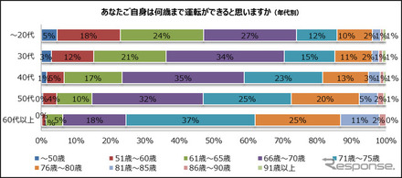 何歳まで運転できると思うか（年代別）