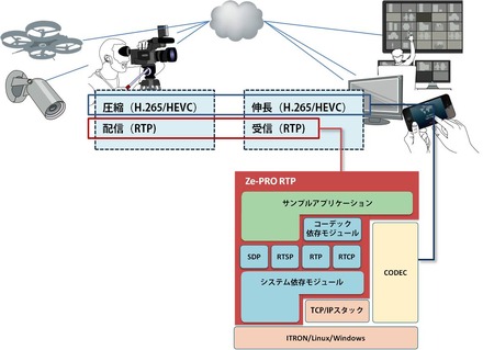 H.265/HEVCが使われる機器とZe-PRO RTP構成図（画像はプレスリリースより）