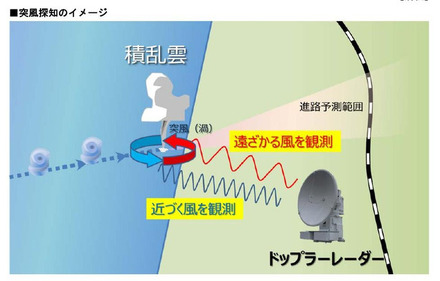 JR東日本は、ドップラーレーダーを用いて上空にある雨粒の動きから渦を探知し、その渦が線路に近づく場合に警報を発するシステムの開発を進めている（画像はプレスリリースより）