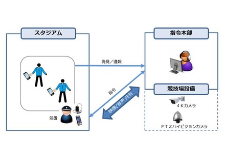 実証実験のイメージ図（画像はプレスリリースより）。ウェアラブルカメラによる映像と音声をスマートフォンから司令本部に伝送し、リアルタイムに状況把握と指示を行うシステムとなっている（画像はプレスリリースより）