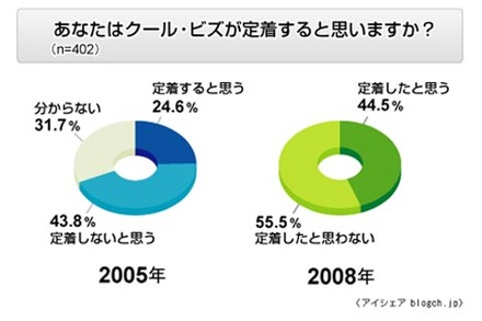 クール・ビズに関する意識調査