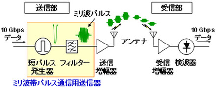 インパルス無線伝送システム