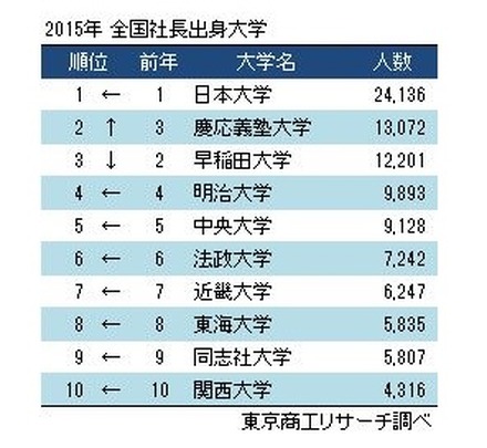 社長の出身大学ランキングが発表に……東京商工リサーチ