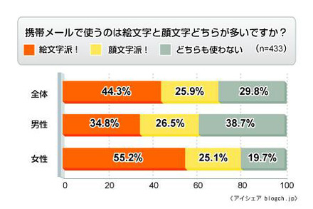 絵文字と顔文字に関する意識調査