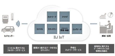 サービス概念図。IoTに必要となる機能をクラウド上の共通プラットフォームとして提供することで、サービスの開発を容易とする（画像はプレスリリースより）