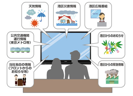 港区から提供される防災・防犯情報のほか、フロントからのお知らせ、自治会情報、公共交通機関の運行情報、天気情報等も配信する。民間企業とこうした協定を締結するのは港区にとって初の取り組みとなる（画像はプレスリリースより）