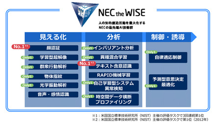 NECが有する最先端AI技術群。ロゴマークには「将来の礎として揺るぎないくさびを打つ」というメッセージを込めた三角錐と、「AIとして集積させた叡智の核」を表す立方体で構成され、「賢者たち」という意味の”The WISE”を掲げている（画像はプレスリリースより）