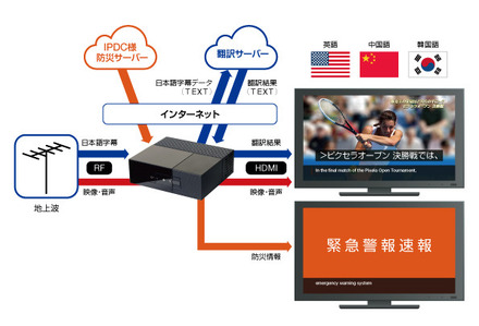 「防災対応 テレビ字幕自動翻訳システム」の構成イメージ。防災情報を受信するとテレビ表示を即座に停止し、他言語翻訳した防災情報を表示する（画像はプレスリリースより）