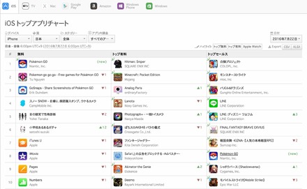 ポケモンGO、はやくもダウンロード1位に！iOS版無料アプリ部門