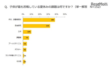 子どもが苦手な夏休みの宿題（子供とお出かけ情報サイト「いこーよ」調べ）