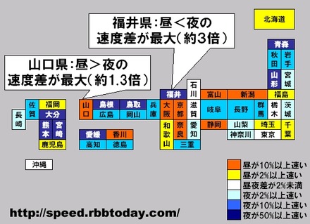 都道府県ごとに平均ダウンロード速度（ダウン速度）の昼夜差で色分けした。夜の方が速い県における昼夜の速度差が最大なのは福井県で3倍近い大差。2位は青森県で2倍強。逆に、昼の方が速い県では、速度差最大の山口県でも昼が夜より1.3倍速い程度