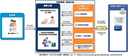 本人確認ソリューションの概要。契約手続き時の本人確認、証跡確認、カードの有効性確認などが行えるソリューションとなる（画像はプレスリリースより）