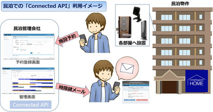 「ConnectedAPI」の民泊での利用イメージ。施設を予約すると利用者のスマホや携帯に時限式の鍵がメールで送信され、予約した期間内なら自由に鍵を開閉することができる（画像はプレスリリースより）