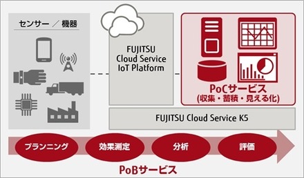 PoB(Proof of Business)サービス の概念図。プランニングから始まり、効果測定、分析、評価までサポートするサービスとなる（画像はプレスリリースより）