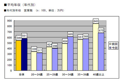 平均年収（年代別）