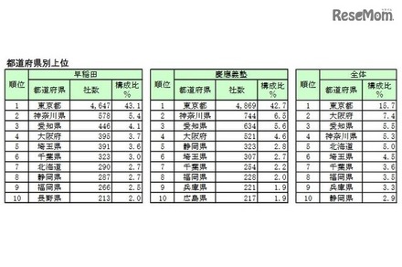 本社所在地の都道府県別上位