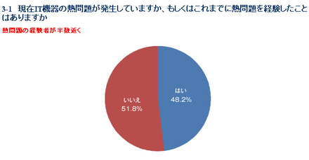 現在IT機器の熱問題が発生していますか、もしくはこれまでに熱問題を経験したことはありますか