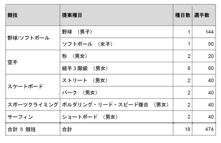 東京オリンピック・パラリンピックに5競技の追加が決定