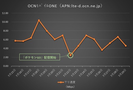 OCNモバイルONEの通信速度推移