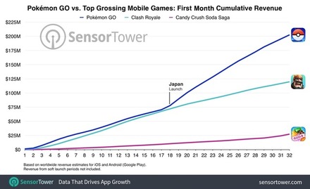 『ポケモンGO』全世界売上高は推定2億ドル―米調査会社が報告