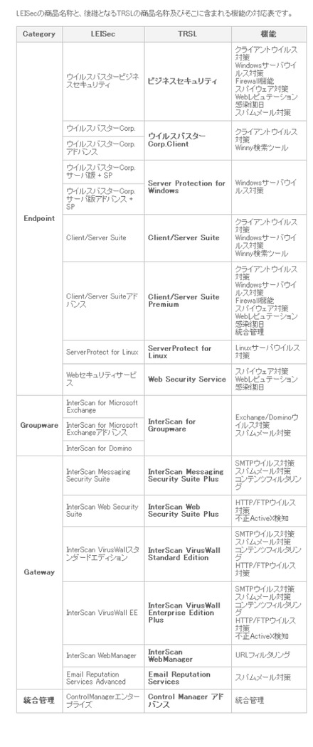 現行ライセンスとの対応表