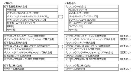 変更の詳細表