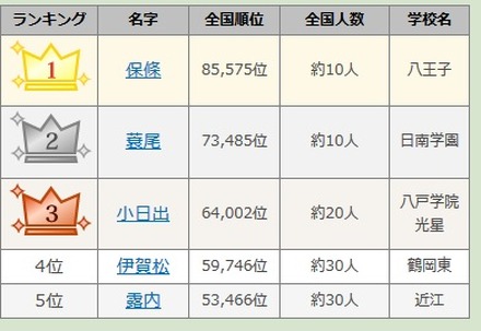 高校野球出場選手の珍しい苗字ランキング