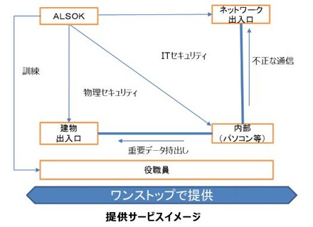 提供サービスのイメージ。重要な部屋への不正な入室や情報持出しを監視する物理セキュリティと、標的型メール等によるウイルスの侵入や不正通信の監視、ウイルスチェックやデータ暗号化といったITセキュリティを包括して提供する（画像はプレスリリースより）