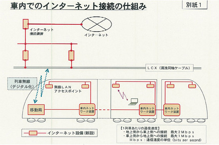 車内でのインターネット接続の仕組み